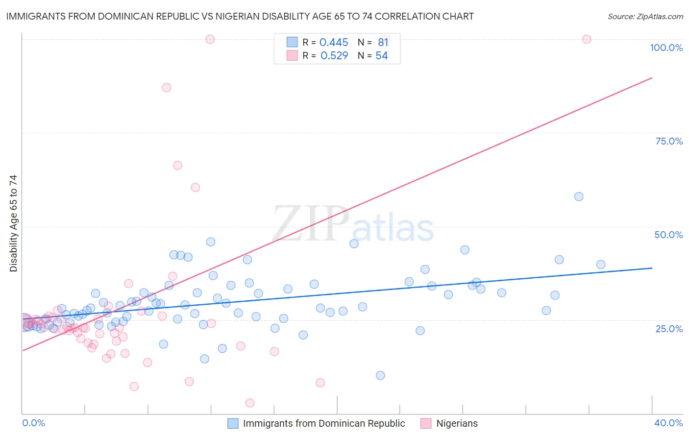 Immigrants from Dominican Republic vs Nigerian Disability Age 65 to 74