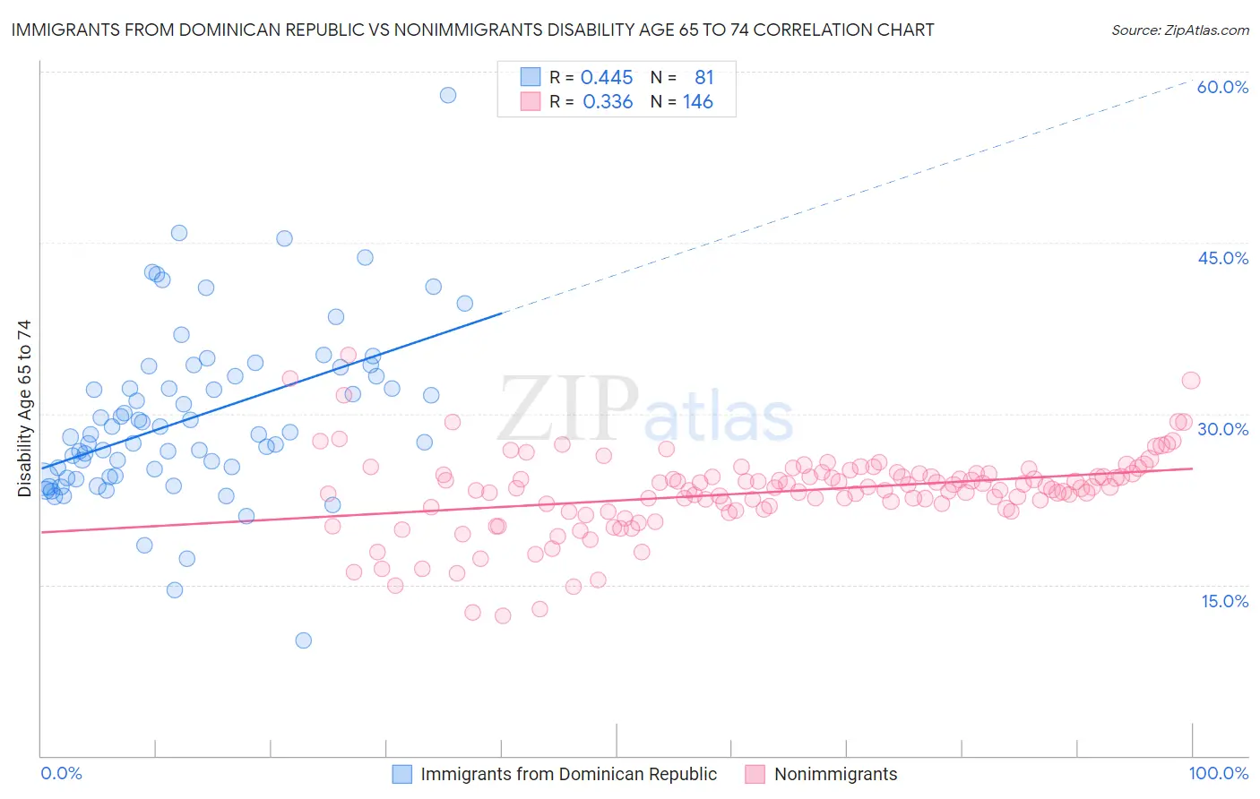 Immigrants from Dominican Republic vs Nonimmigrants Disability Age 65 to 74
