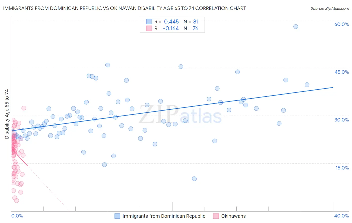 Immigrants from Dominican Republic vs Okinawan Disability Age 65 to 74