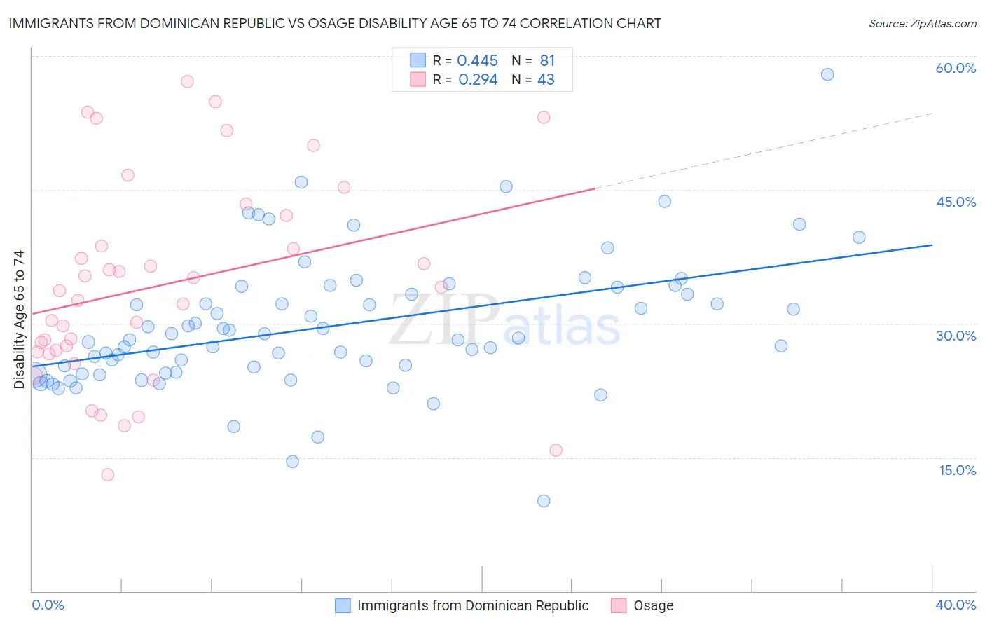 Immigrants from Dominican Republic vs Osage Disability Age 65 to 74