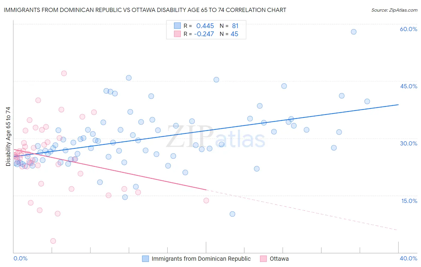 Immigrants from Dominican Republic vs Ottawa Disability Age 65 to 74