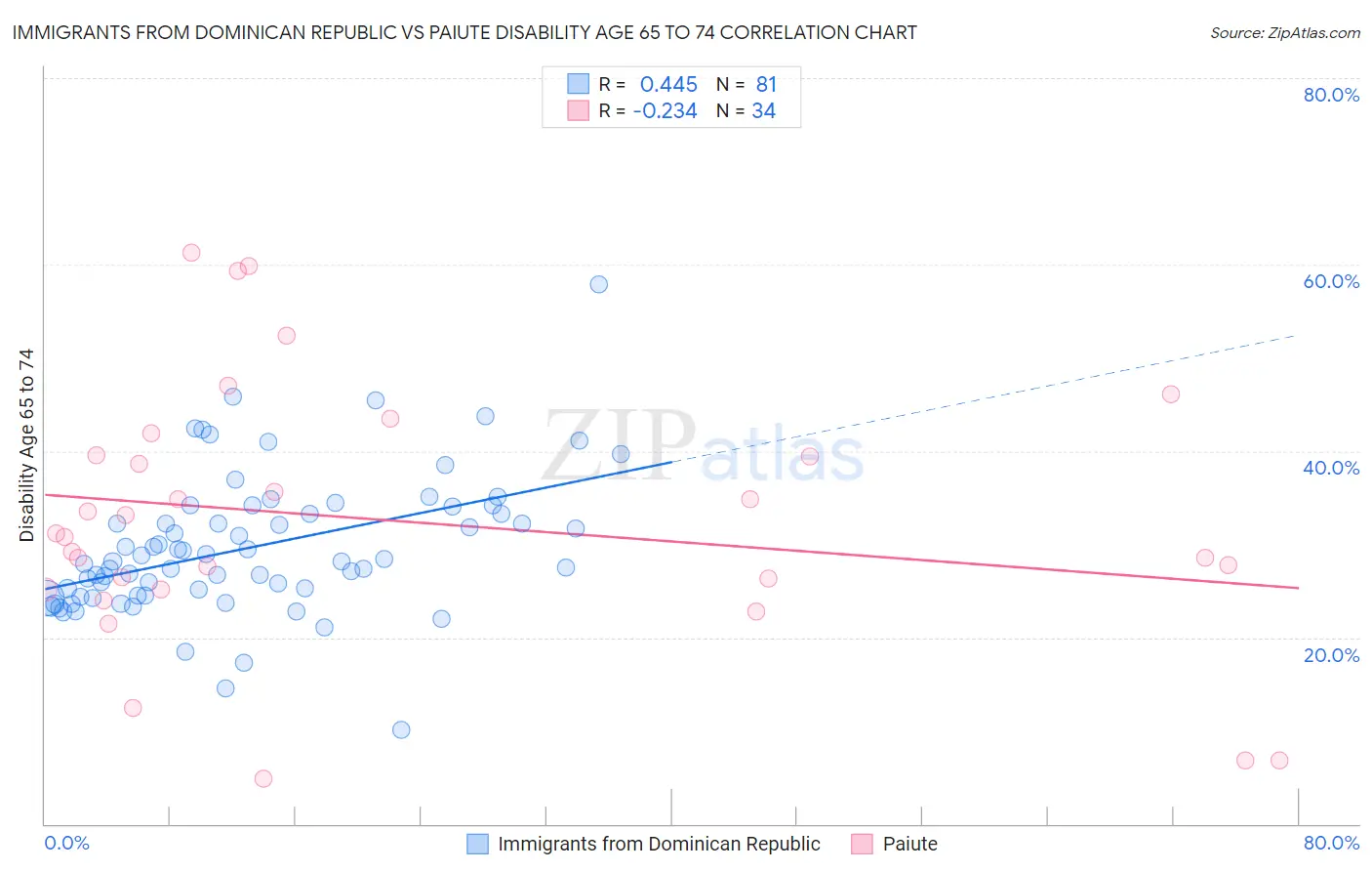 Immigrants from Dominican Republic vs Paiute Disability Age 65 to 74