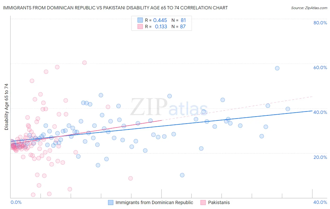 Immigrants from Dominican Republic vs Pakistani Disability Age 65 to 74