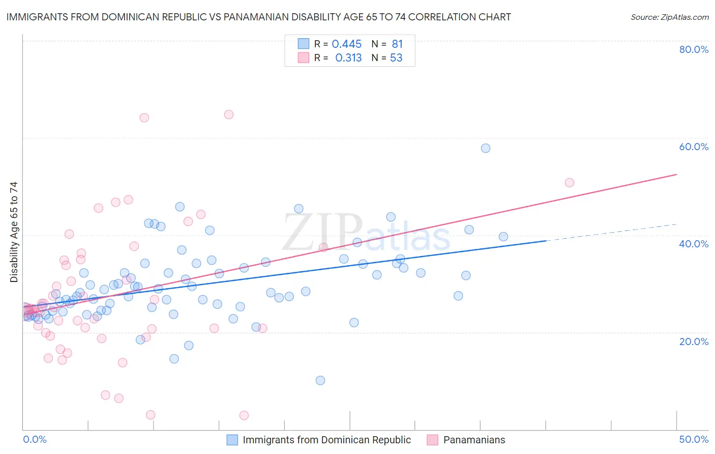 Immigrants from Dominican Republic vs Panamanian Disability Age 65 to 74