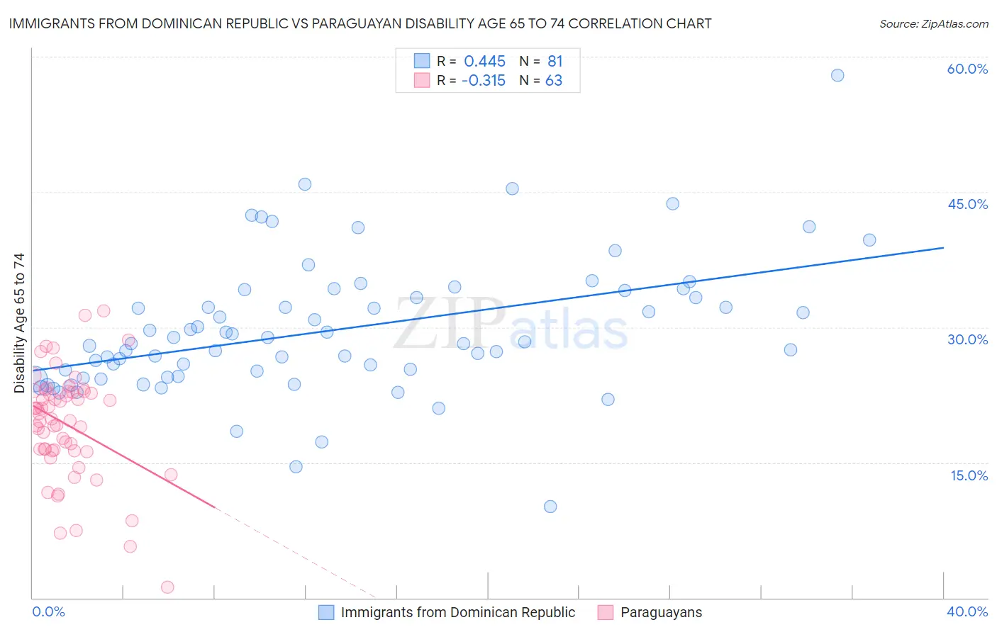 Immigrants from Dominican Republic vs Paraguayan Disability Age 65 to 74