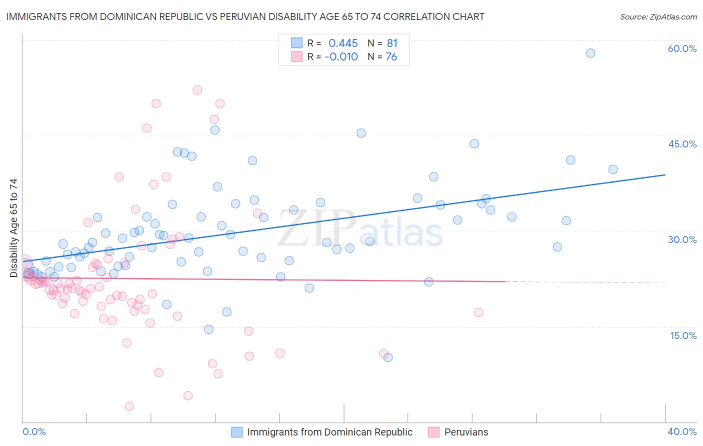 Immigrants from Dominican Republic vs Peruvian Disability Age 65 to 74