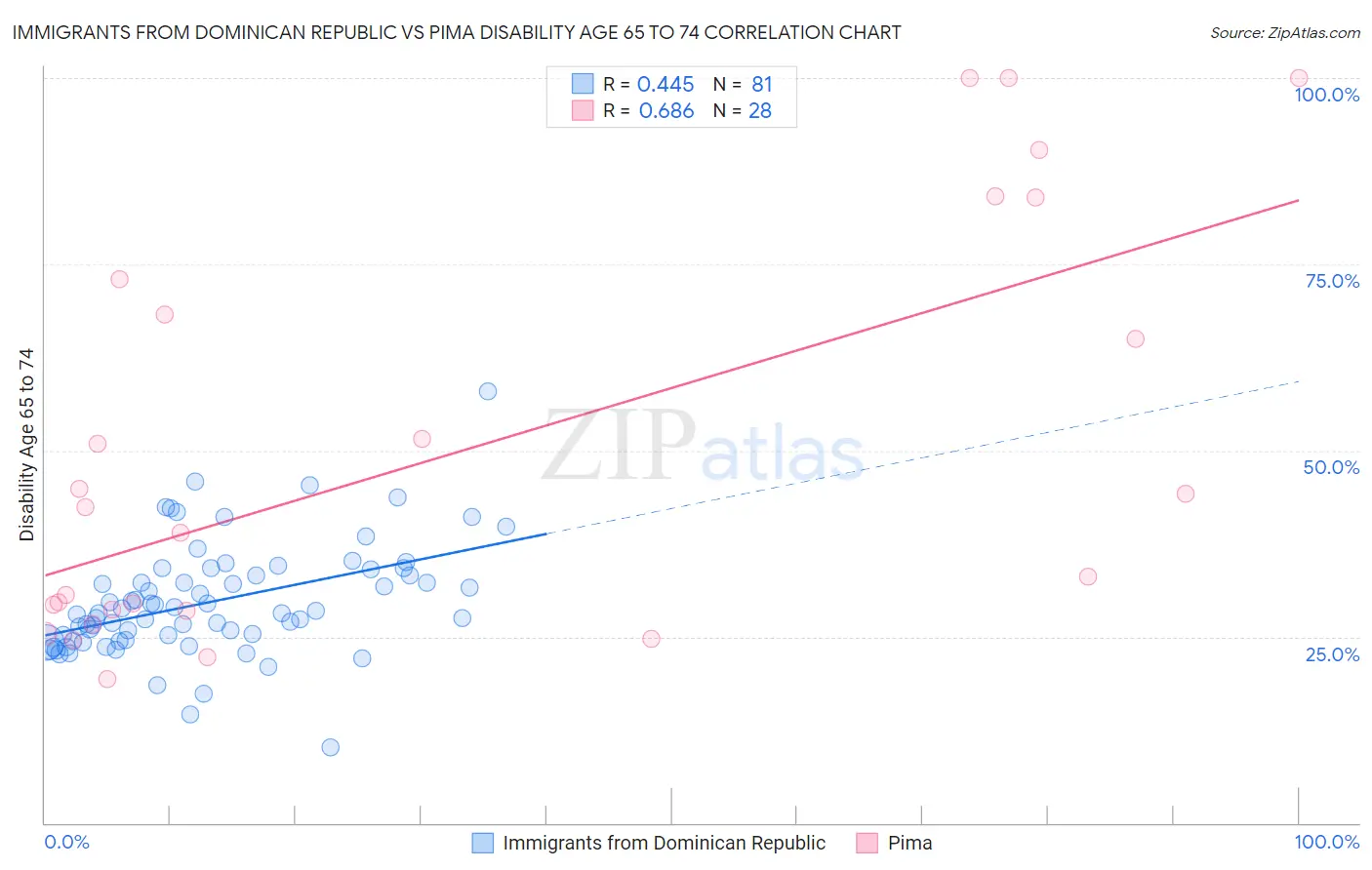 Immigrants from Dominican Republic vs Pima Disability Age 65 to 74