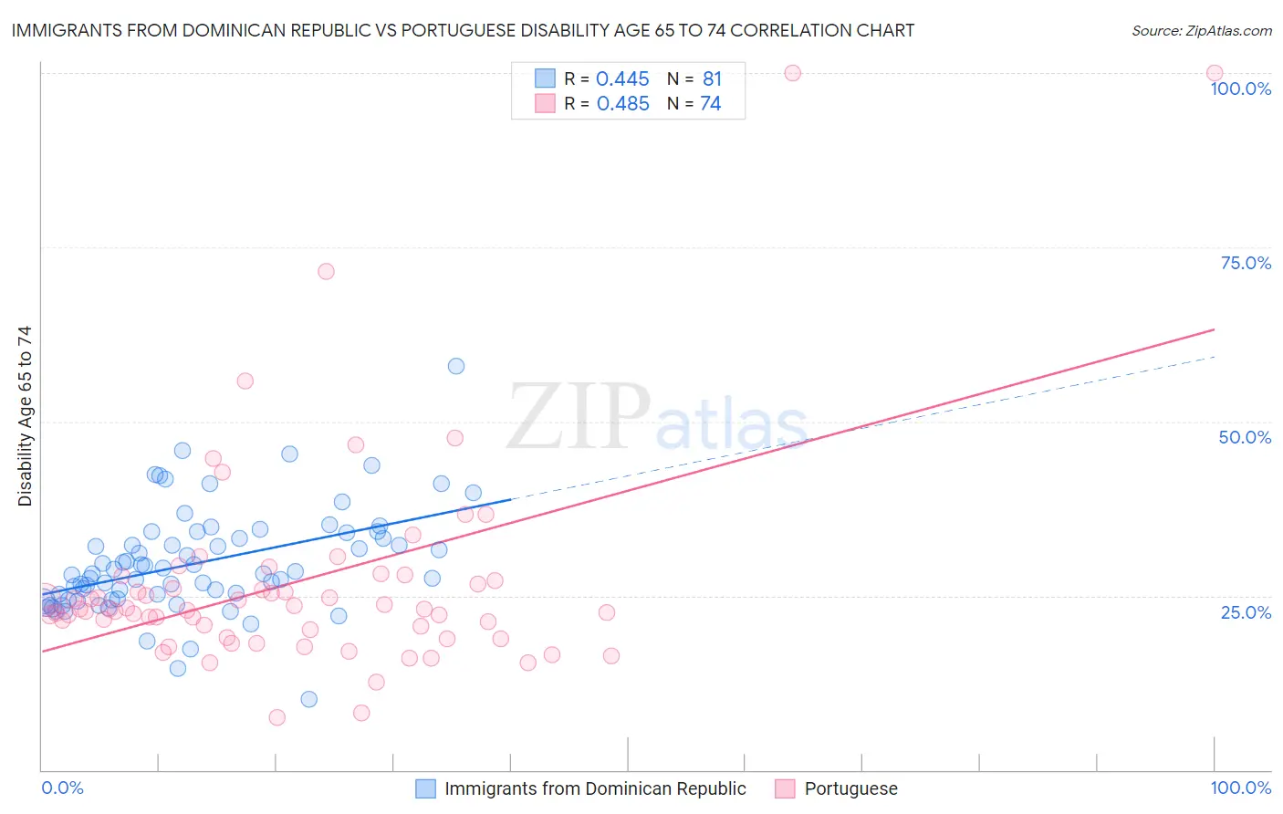 Immigrants from Dominican Republic vs Portuguese Disability Age 65 to 74