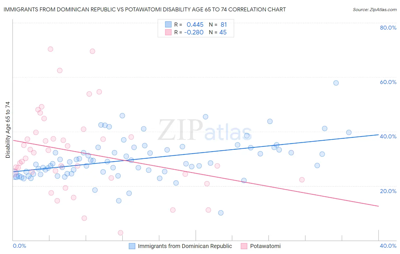 Immigrants from Dominican Republic vs Potawatomi Disability Age 65 to 74