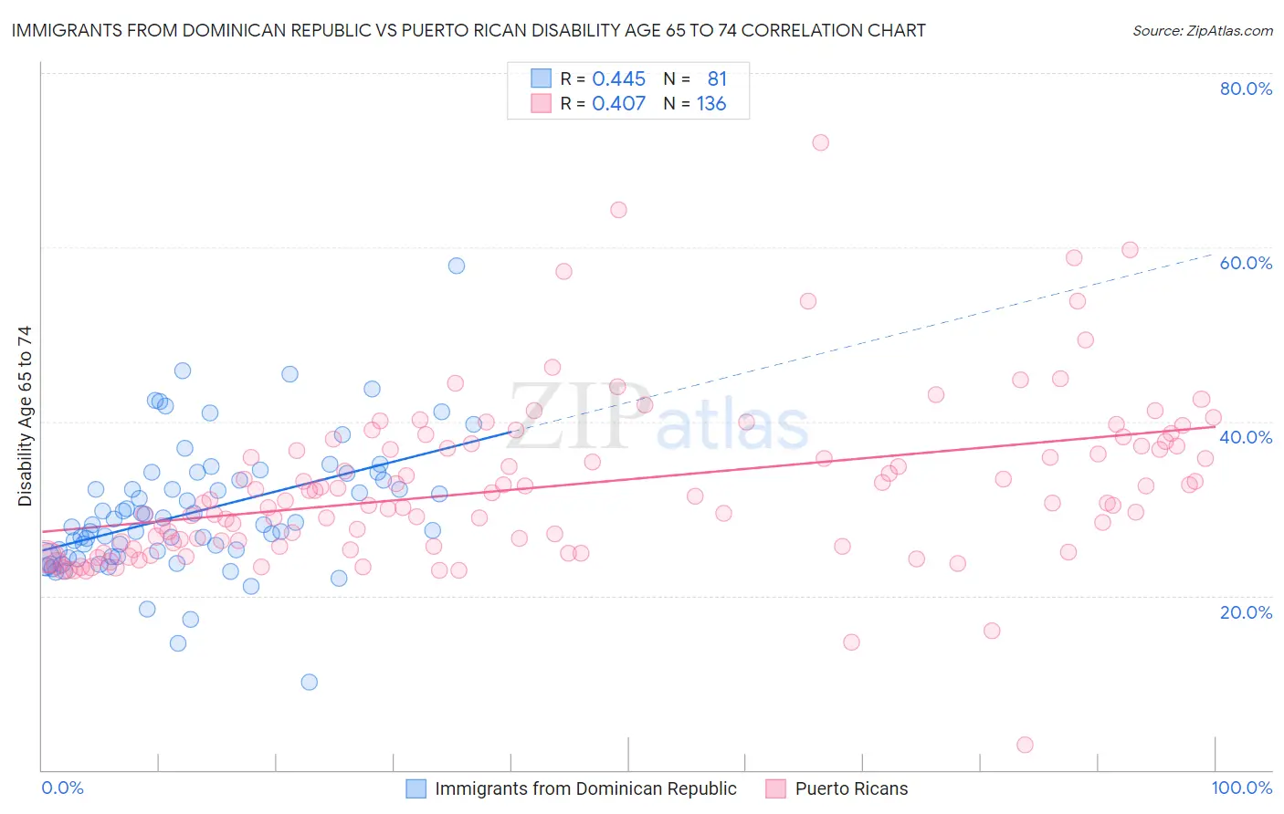 Immigrants from Dominican Republic vs Puerto Rican Disability Age 65 to 74