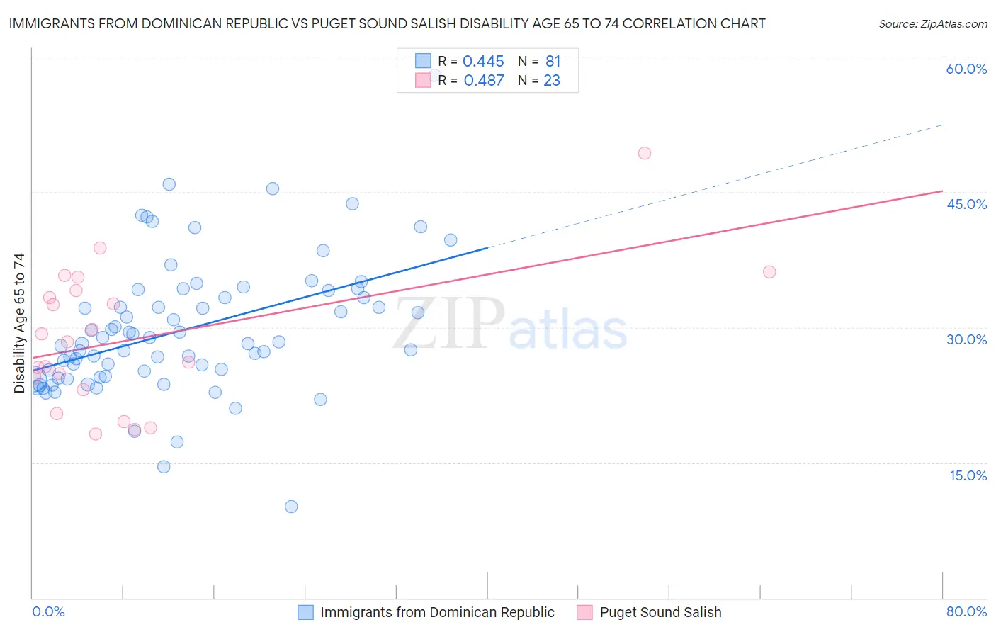 Immigrants from Dominican Republic vs Puget Sound Salish Disability Age 65 to 74