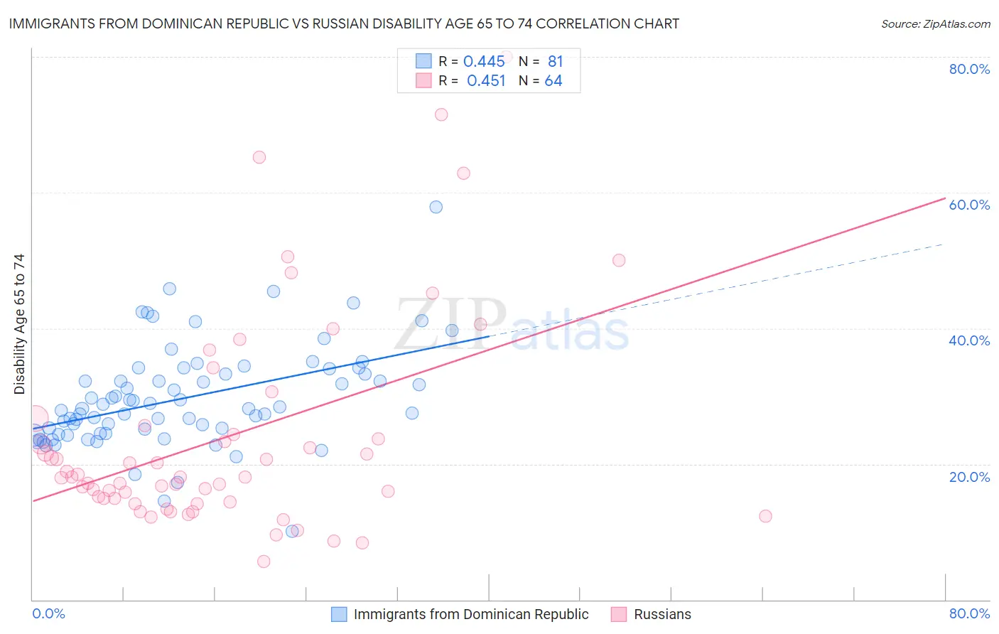 Immigrants from Dominican Republic vs Russian Disability Age 65 to 74