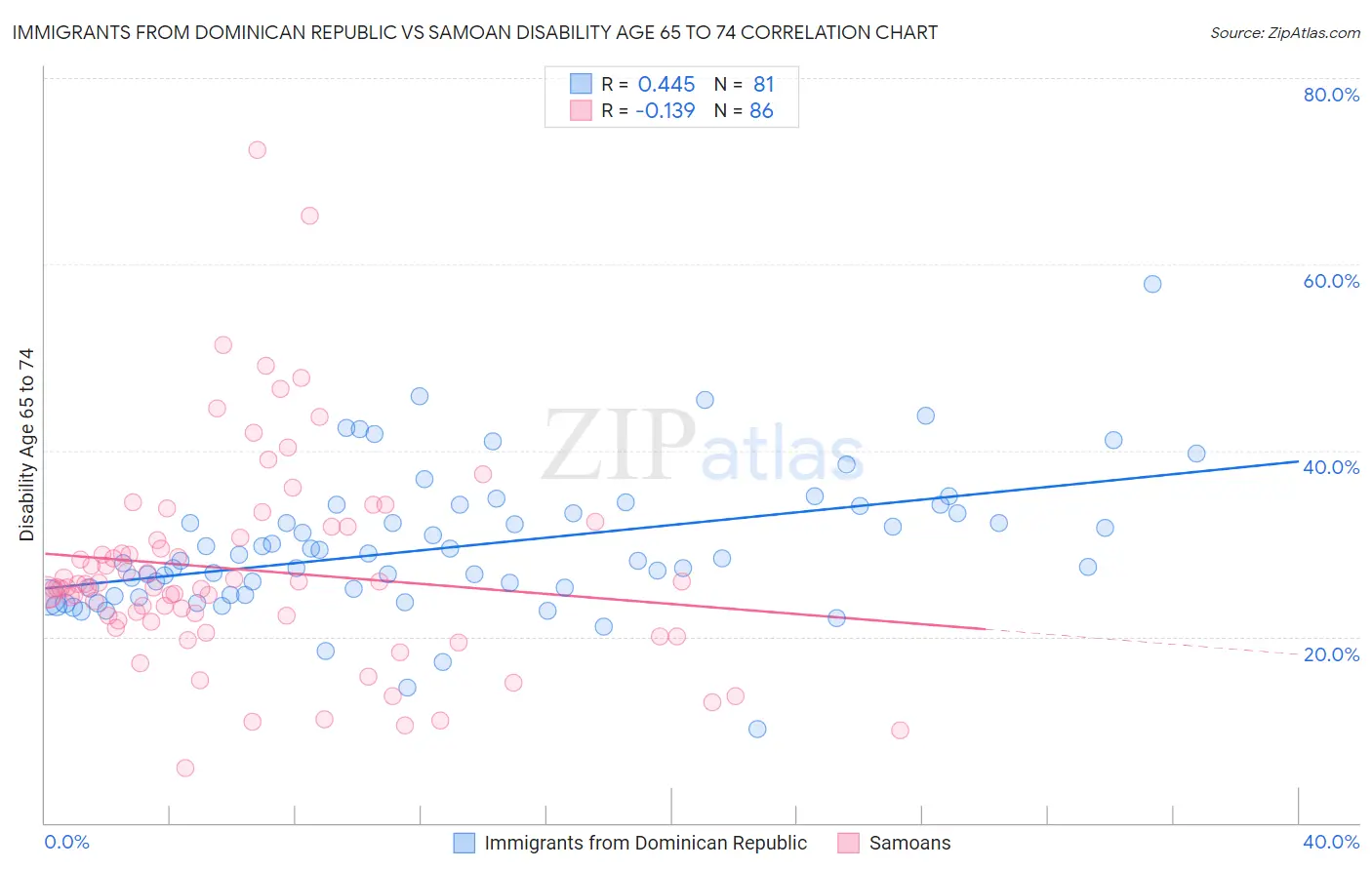 Immigrants from Dominican Republic vs Samoan Disability Age 65 to 74
