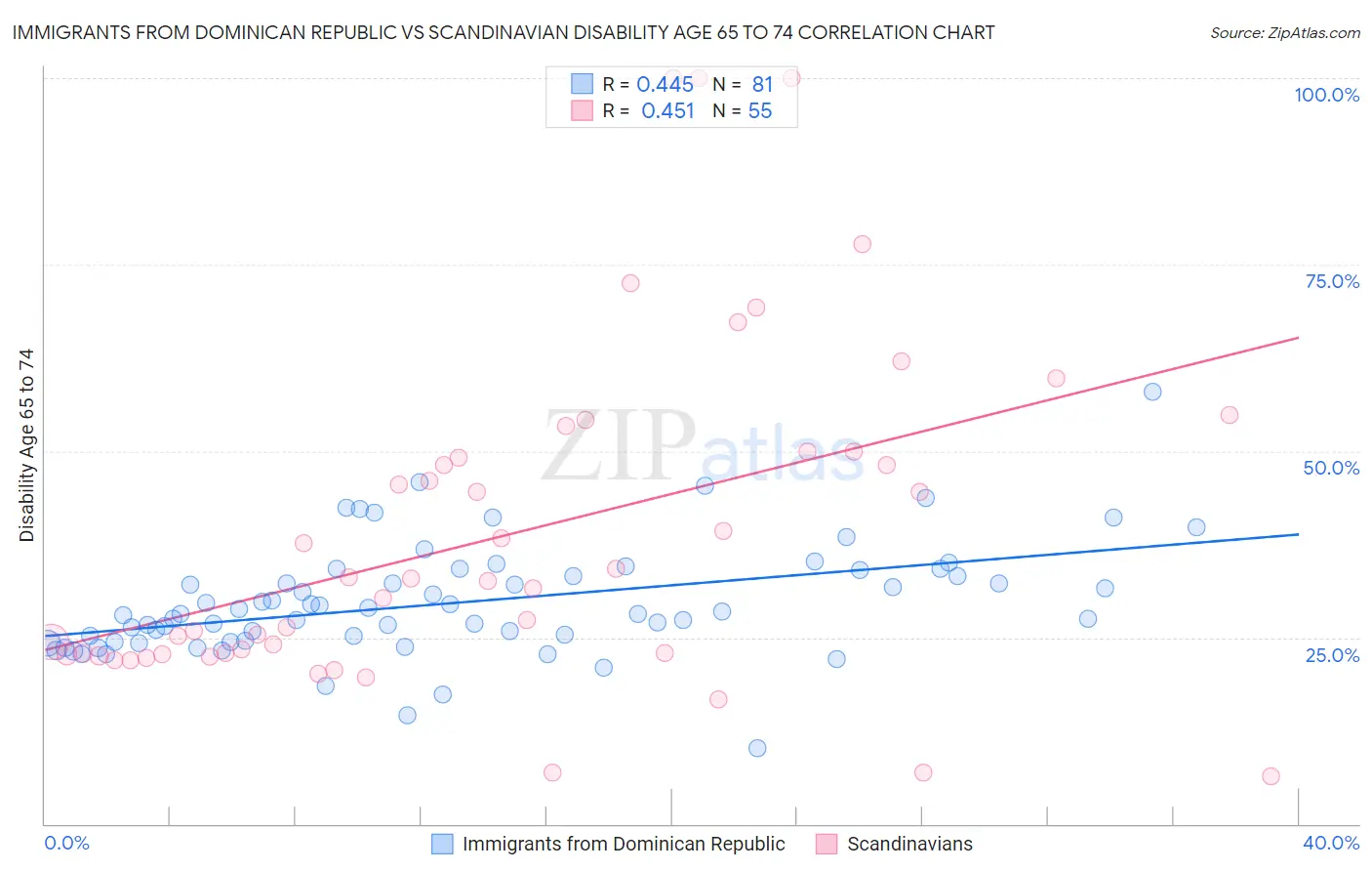Immigrants from Dominican Republic vs Scandinavian Disability Age 65 to 74