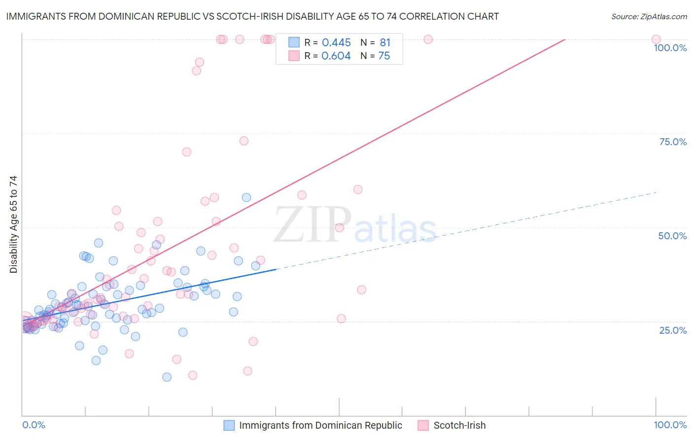 Immigrants from Dominican Republic vs Scotch-Irish Disability Age 65 to 74