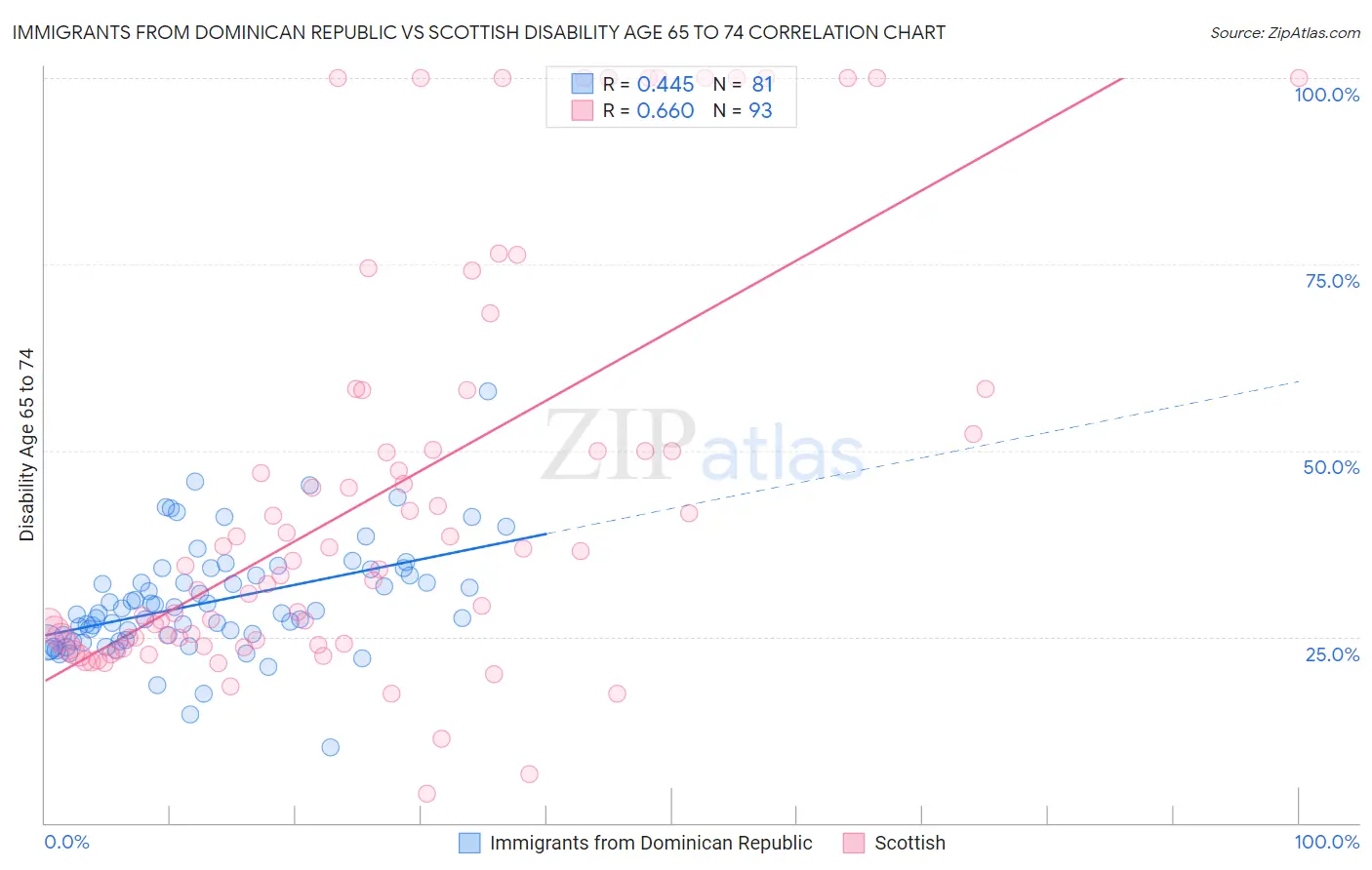 Immigrants from Dominican Republic vs Scottish Disability Age 65 to 74