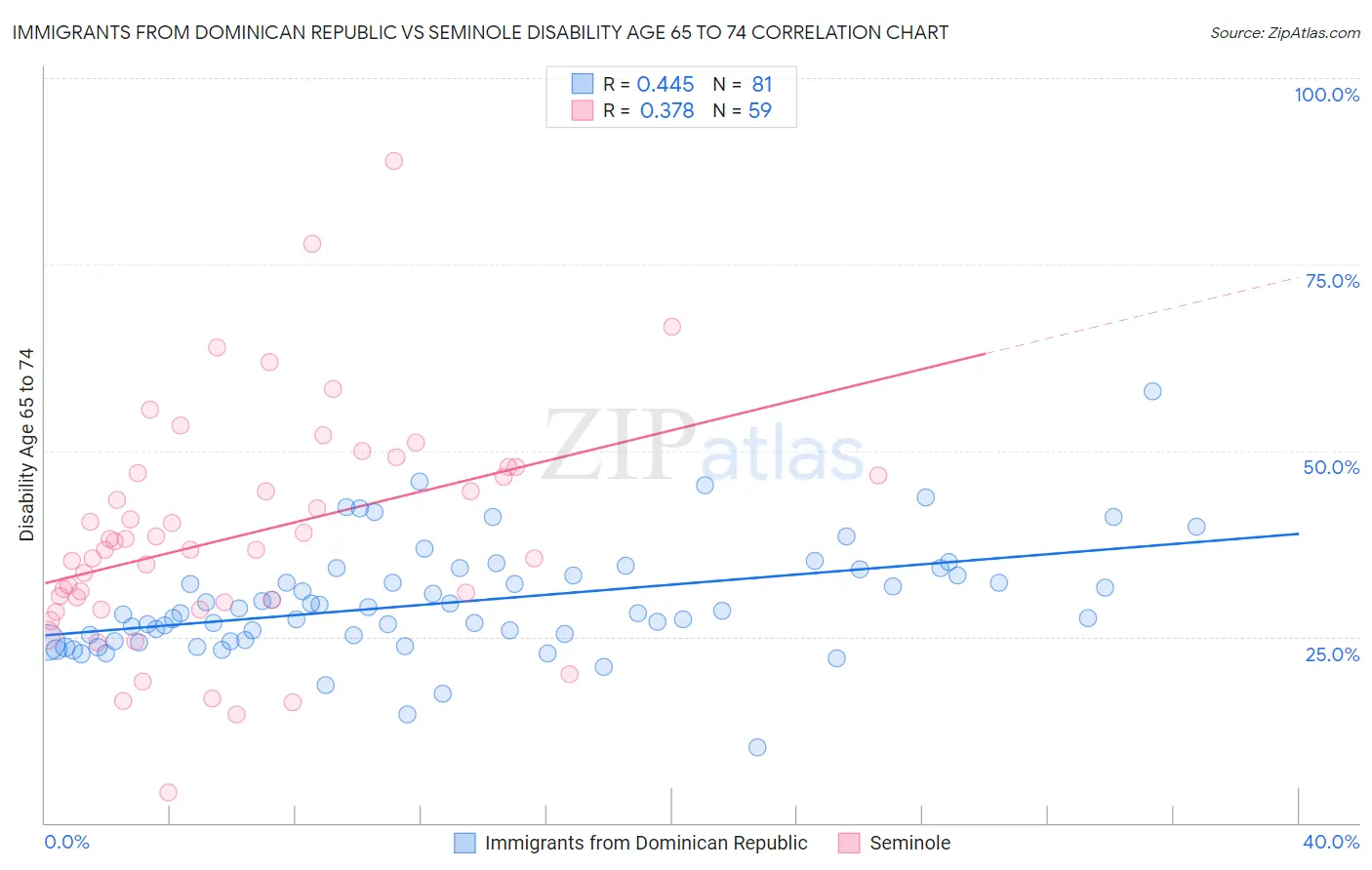 Immigrants from Dominican Republic vs Seminole Disability Age 65 to 74