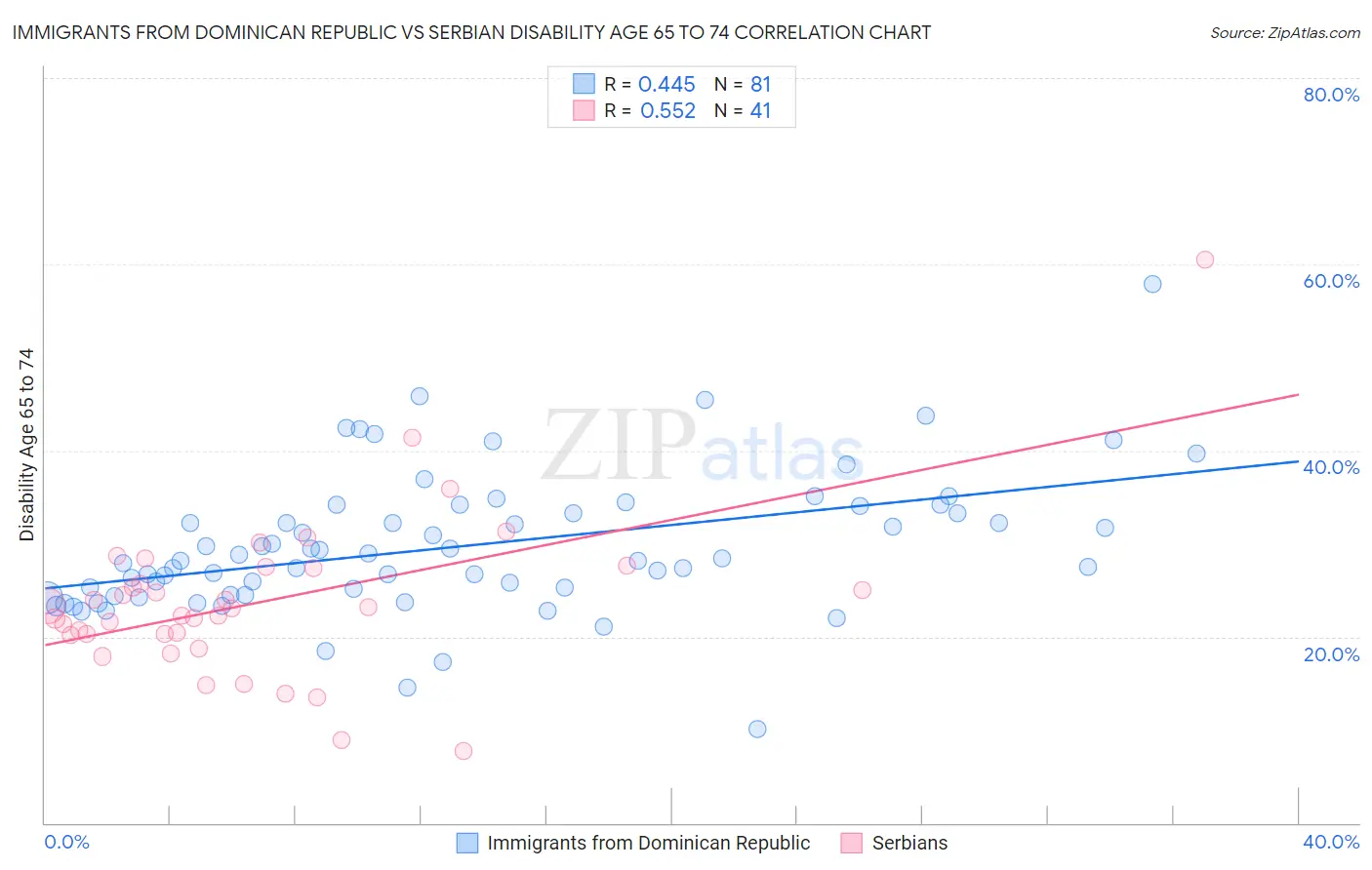 Immigrants from Dominican Republic vs Serbian Disability Age 65 to 74