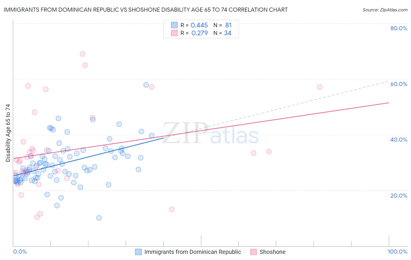 Immigrants from Dominican Republic vs Shoshone Disability Age 65 to 74
