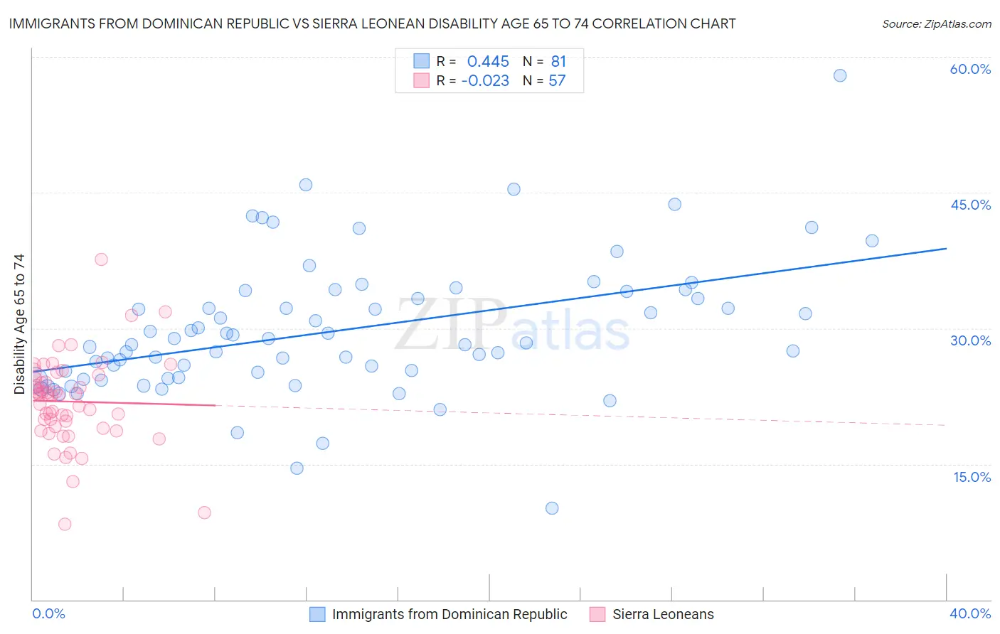 Immigrants from Dominican Republic vs Sierra Leonean Disability Age 65 to 74