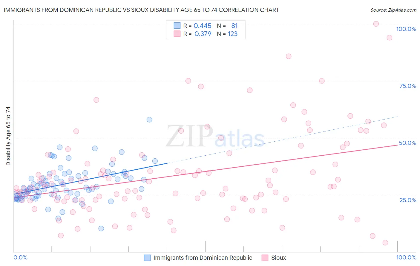 Immigrants from Dominican Republic vs Sioux Disability Age 65 to 74