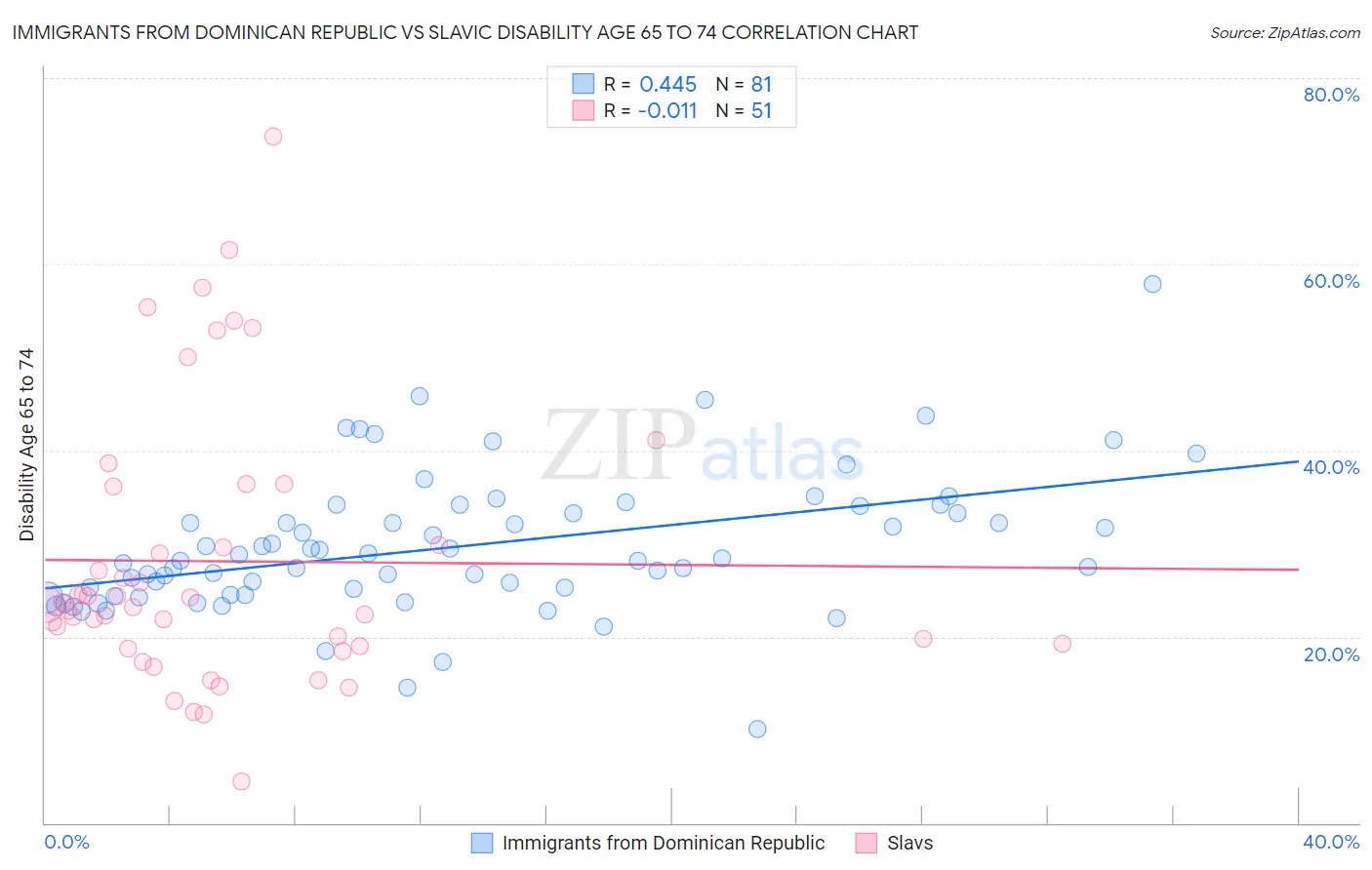 Immigrants from Dominican Republic vs Slavic Disability Age 65 to 74