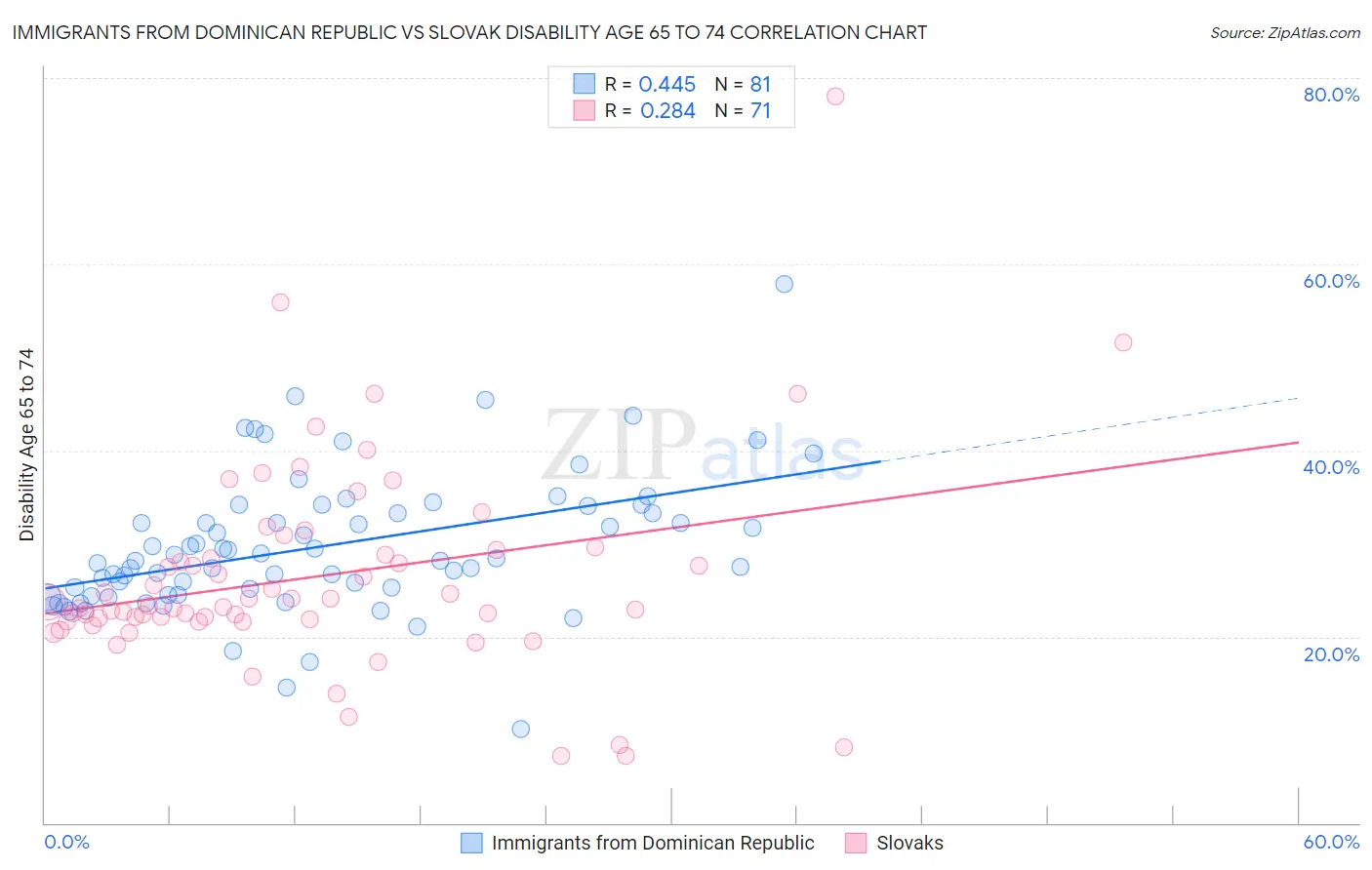 Immigrants from Dominican Republic vs Slovak Disability Age 65 to 74