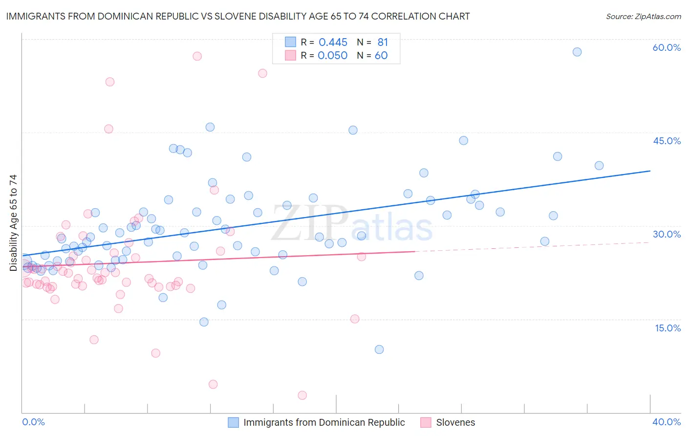 Immigrants from Dominican Republic vs Slovene Disability Age 65 to 74