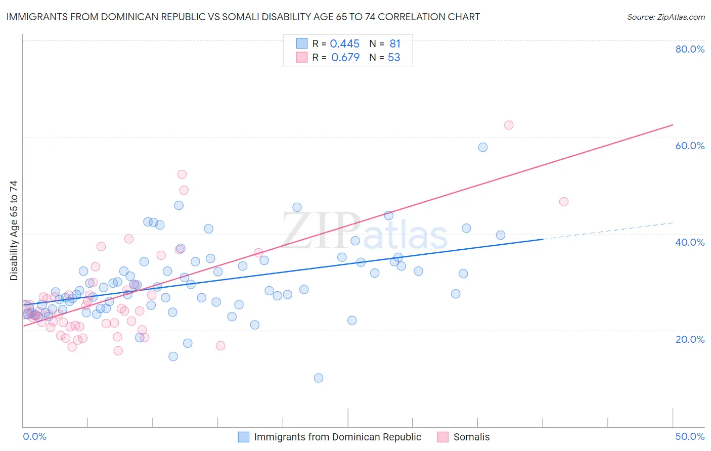 Immigrants from Dominican Republic vs Somali Disability Age 65 to 74