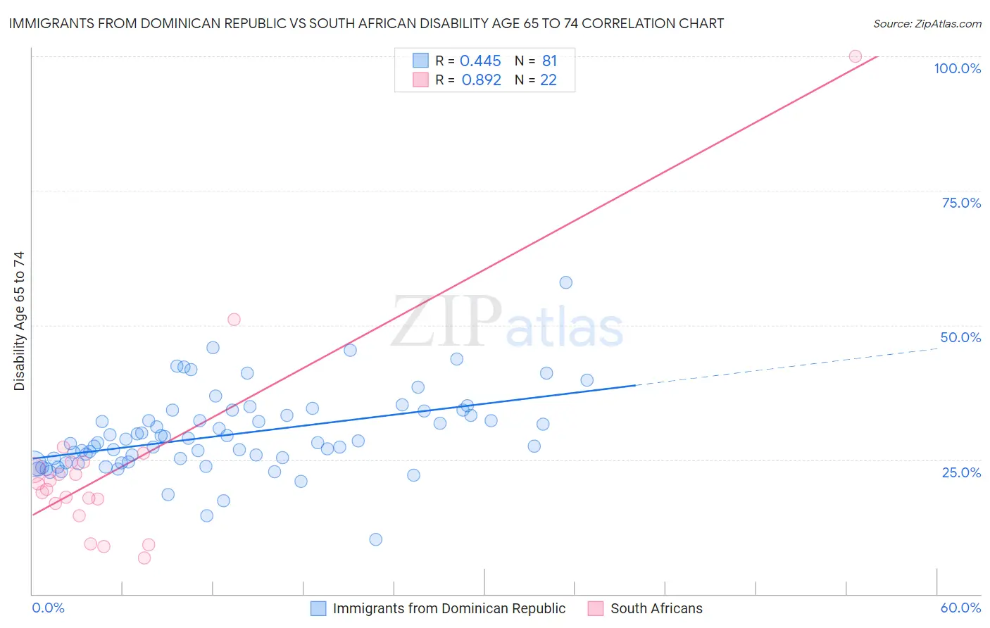 Immigrants from Dominican Republic vs South African Disability Age 65 to 74