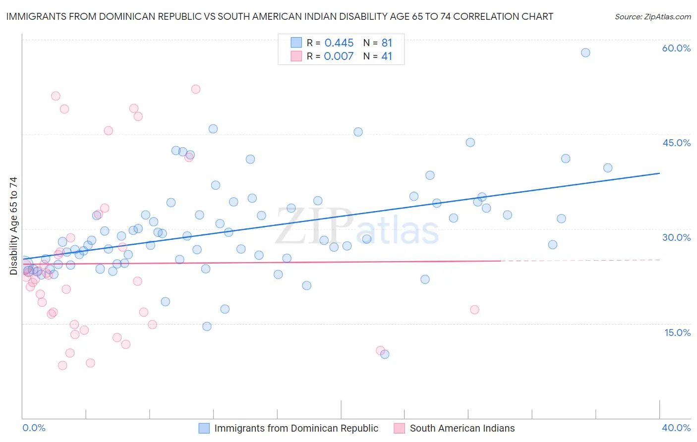 Immigrants from Dominican Republic vs South American Indian Disability Age 65 to 74