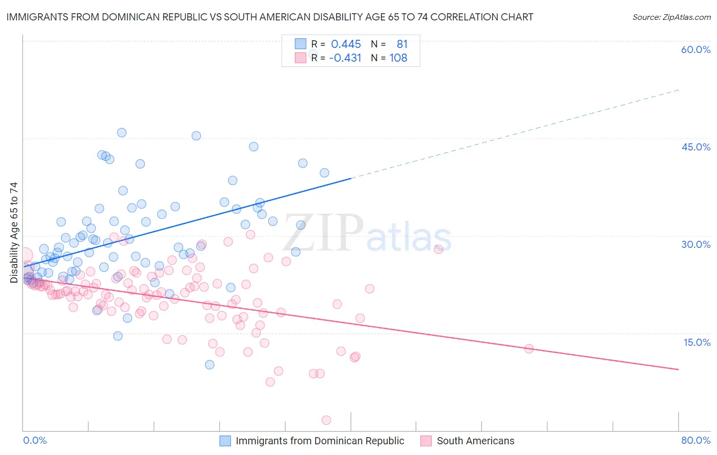 Immigrants from Dominican Republic vs South American Disability Age 65 to 74