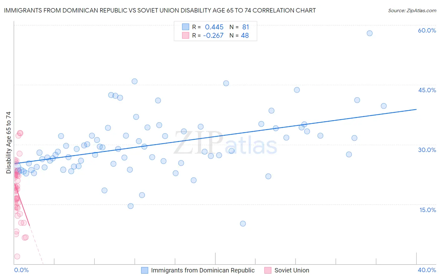 Immigrants from Dominican Republic vs Soviet Union Disability Age 65 to 74