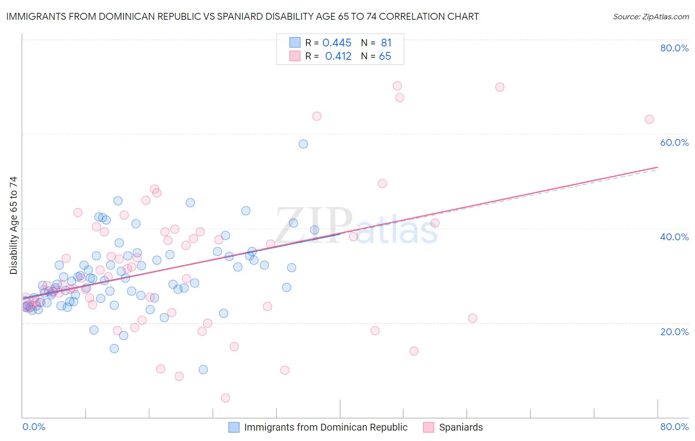 Immigrants from Dominican Republic vs Spaniard Disability Age 65 to 74