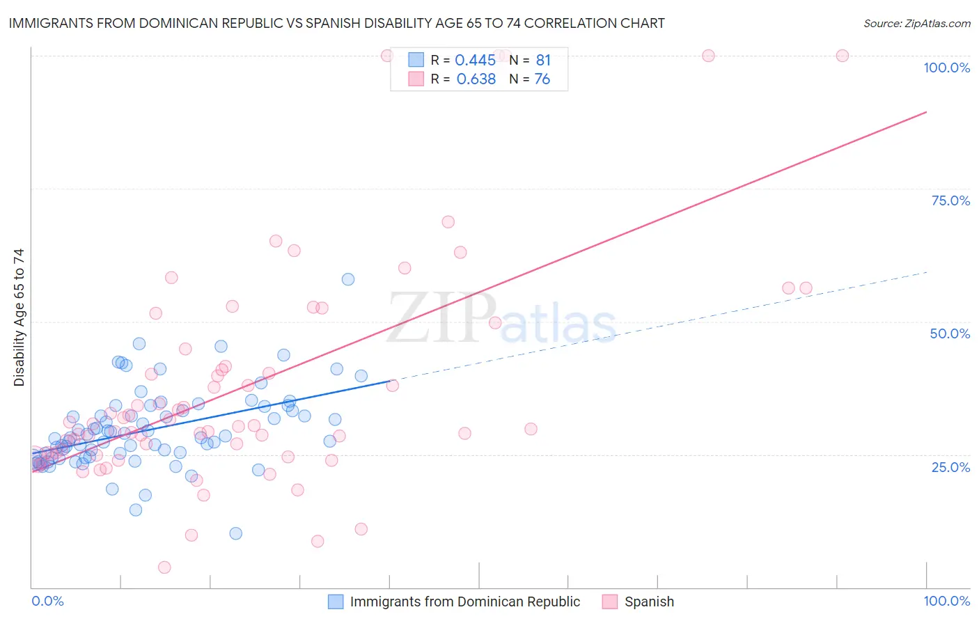 Immigrants from Dominican Republic vs Spanish Disability Age 65 to 74