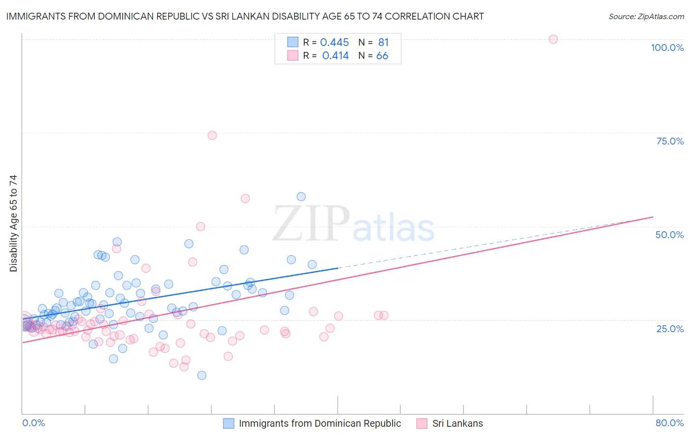 Immigrants from Dominican Republic vs Sri Lankan Disability Age 65 to 74