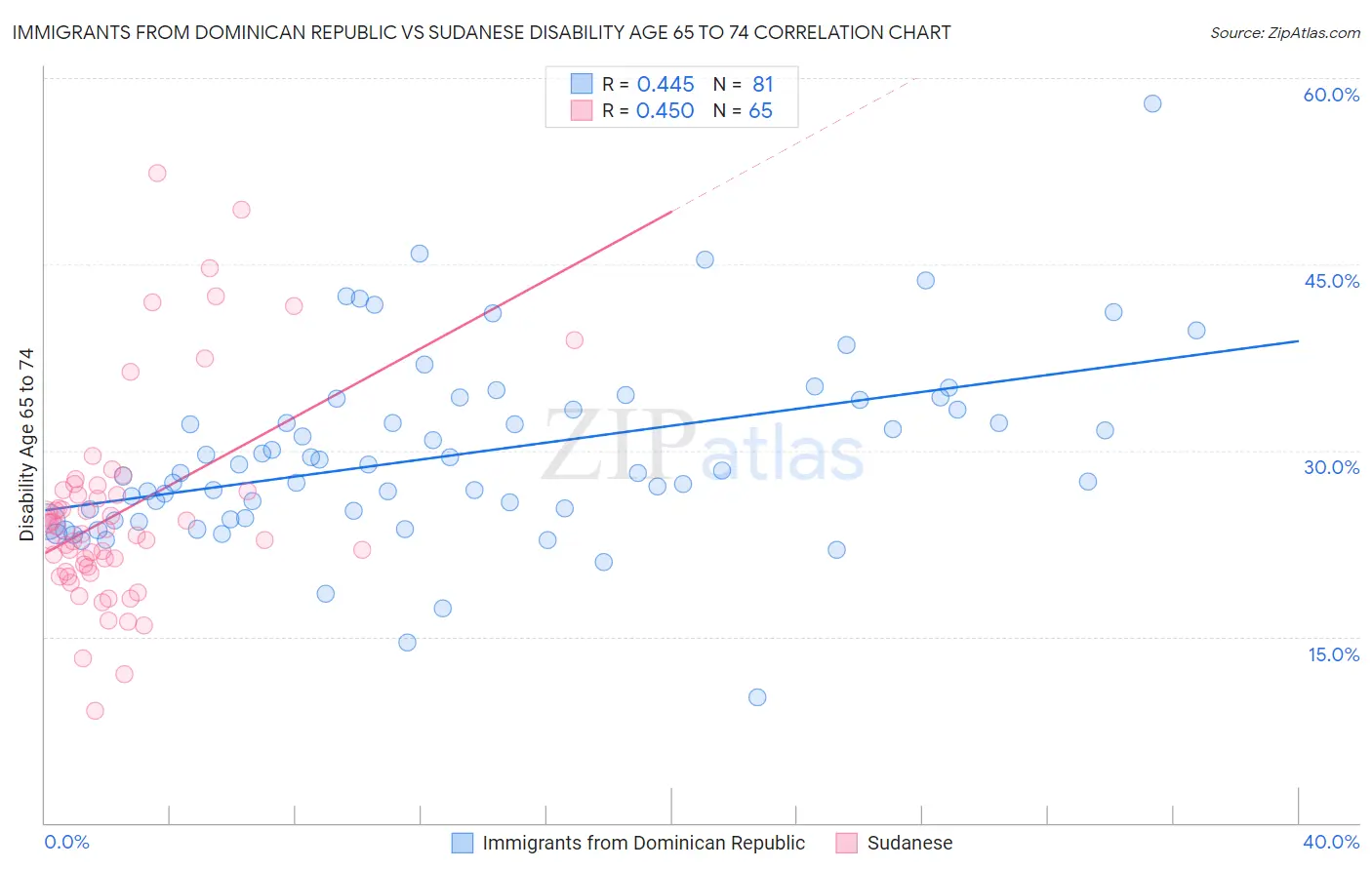 Immigrants from Dominican Republic vs Sudanese Disability Age 65 to 74