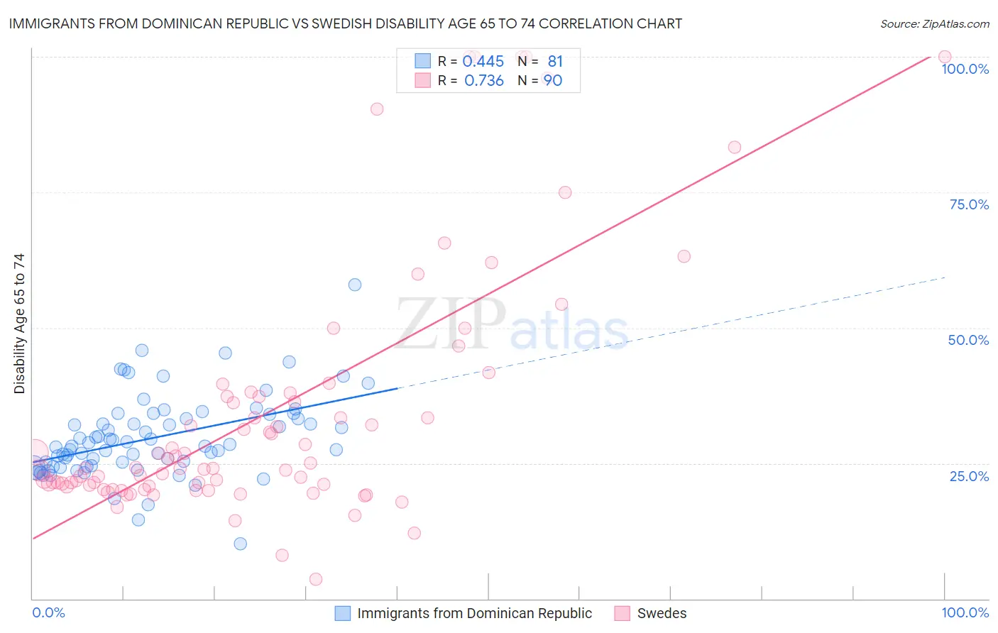 Immigrants from Dominican Republic vs Swedish Disability Age 65 to 74