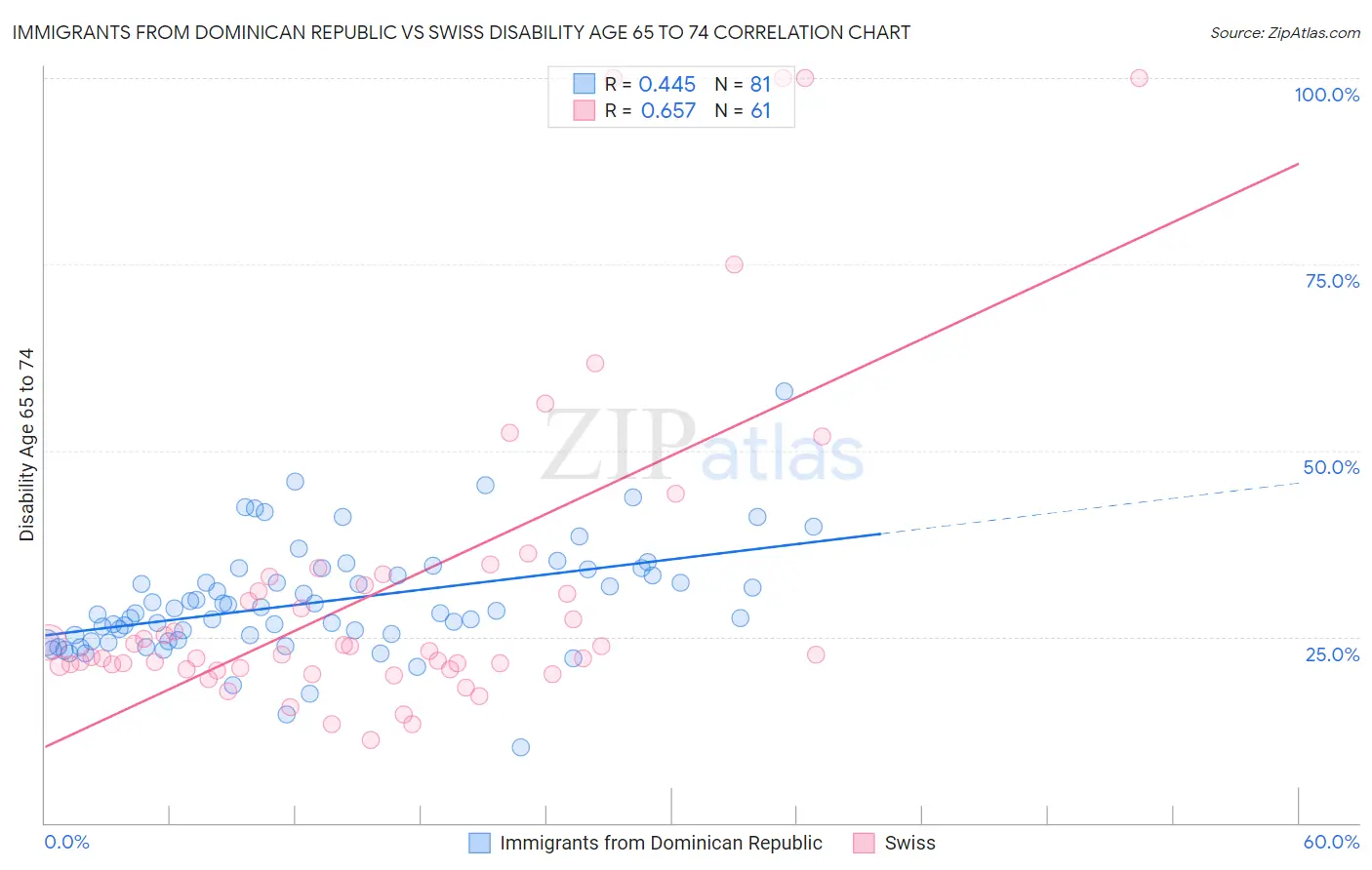 Immigrants from Dominican Republic vs Swiss Disability Age 65 to 74