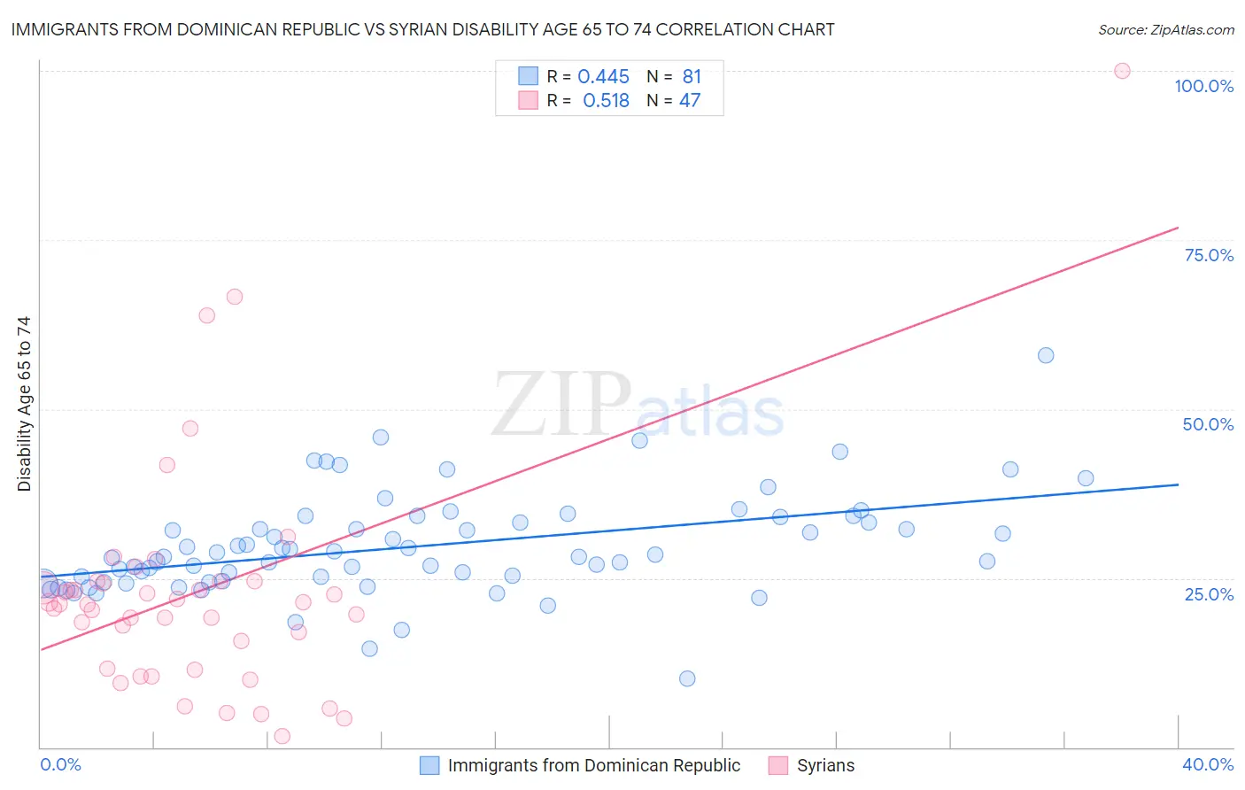Immigrants from Dominican Republic vs Syrian Disability Age 65 to 74
