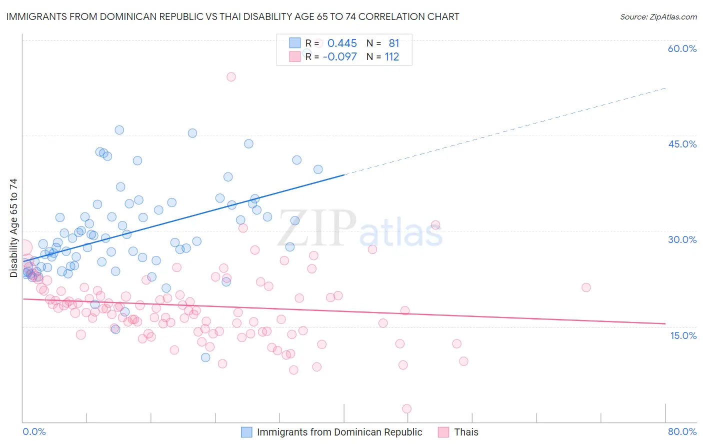 Immigrants from Dominican Republic vs Thai Disability Age 65 to 74