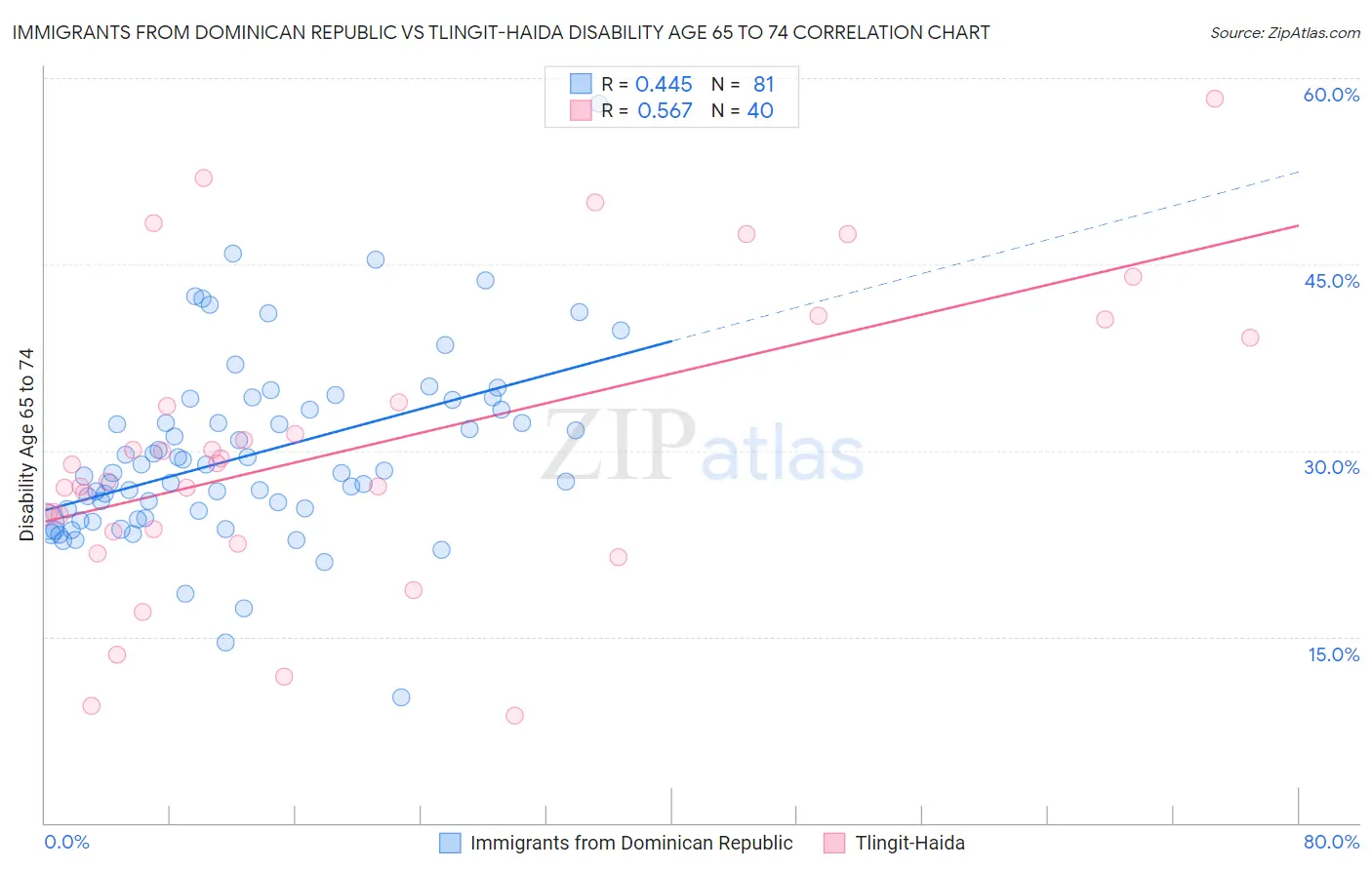 Immigrants from Dominican Republic vs Tlingit-Haida Disability Age 65 to 74