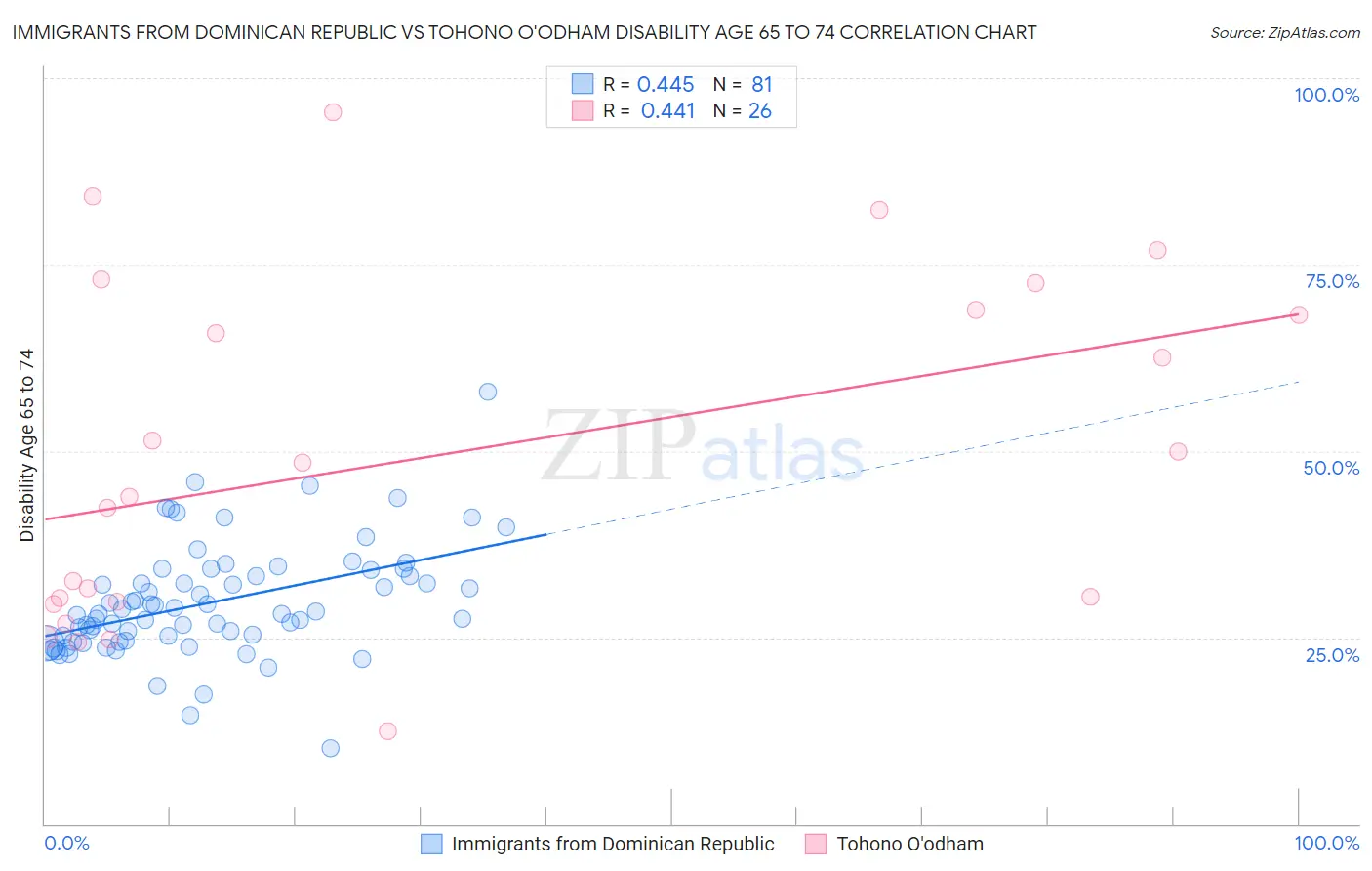 Immigrants from Dominican Republic vs Tohono O'odham Disability Age 65 to 74