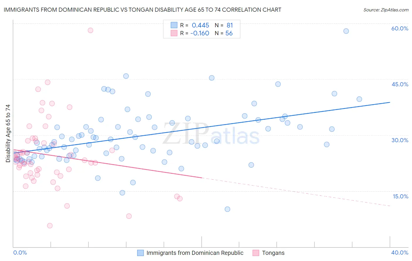 Immigrants from Dominican Republic vs Tongan Disability Age 65 to 74