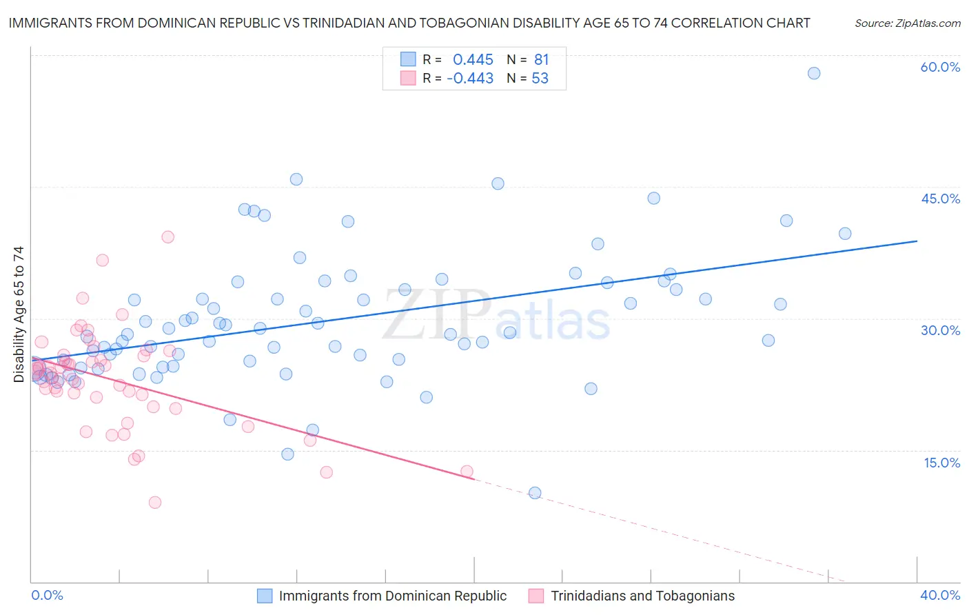 Immigrants from Dominican Republic vs Trinidadian and Tobagonian Disability Age 65 to 74