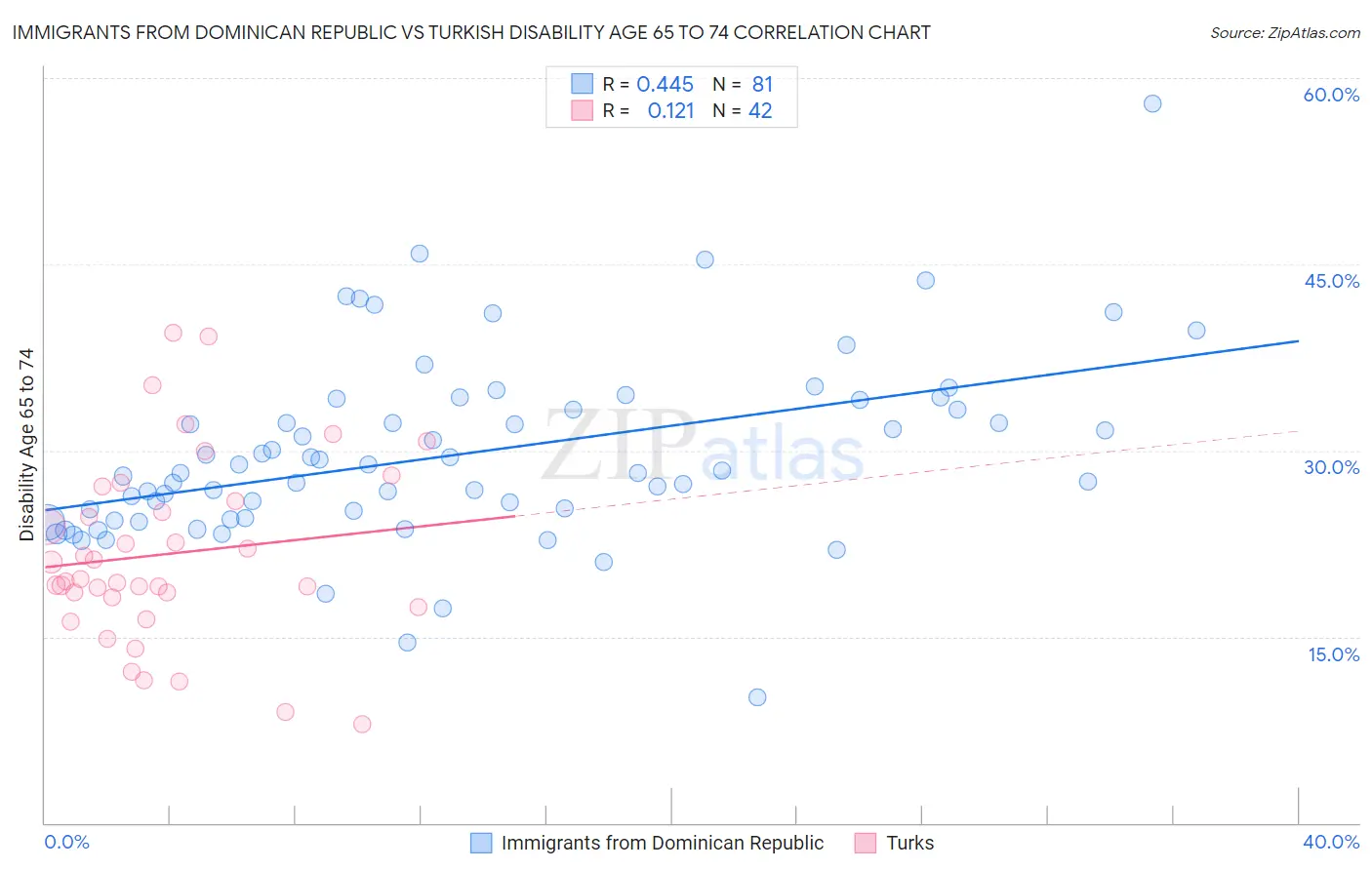 Immigrants from Dominican Republic vs Turkish Disability Age 65 to 74