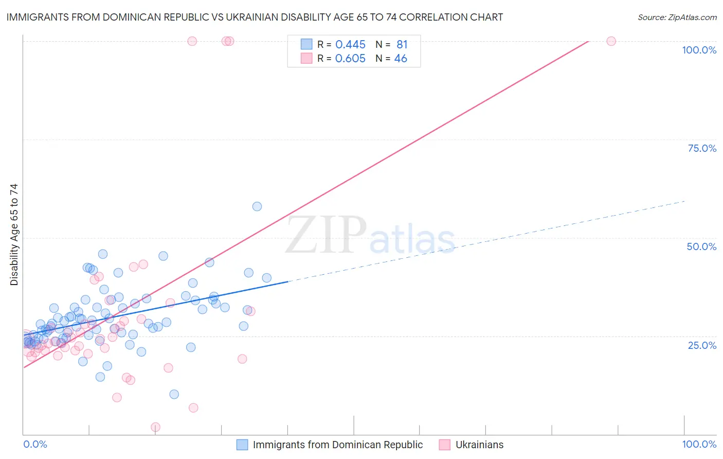Immigrants from Dominican Republic vs Ukrainian Disability Age 65 to 74
