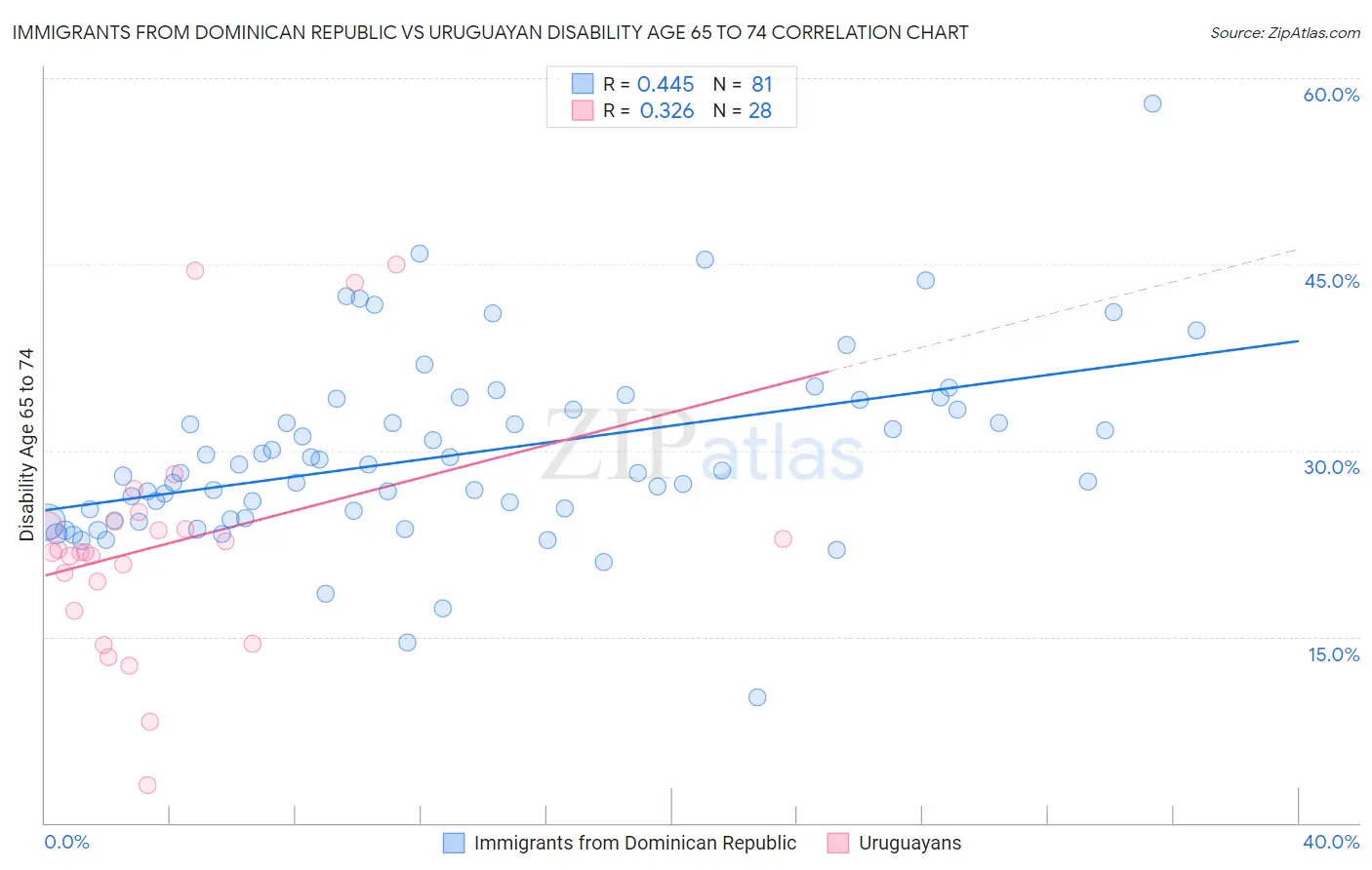 Immigrants from Dominican Republic vs Uruguayan Disability Age 65 to 74