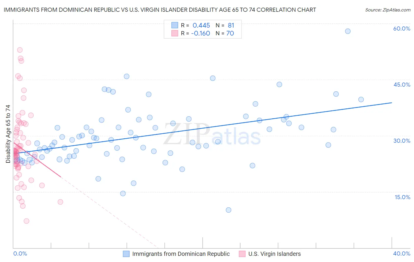 Immigrants from Dominican Republic vs U.S. Virgin Islander Disability Age 65 to 74