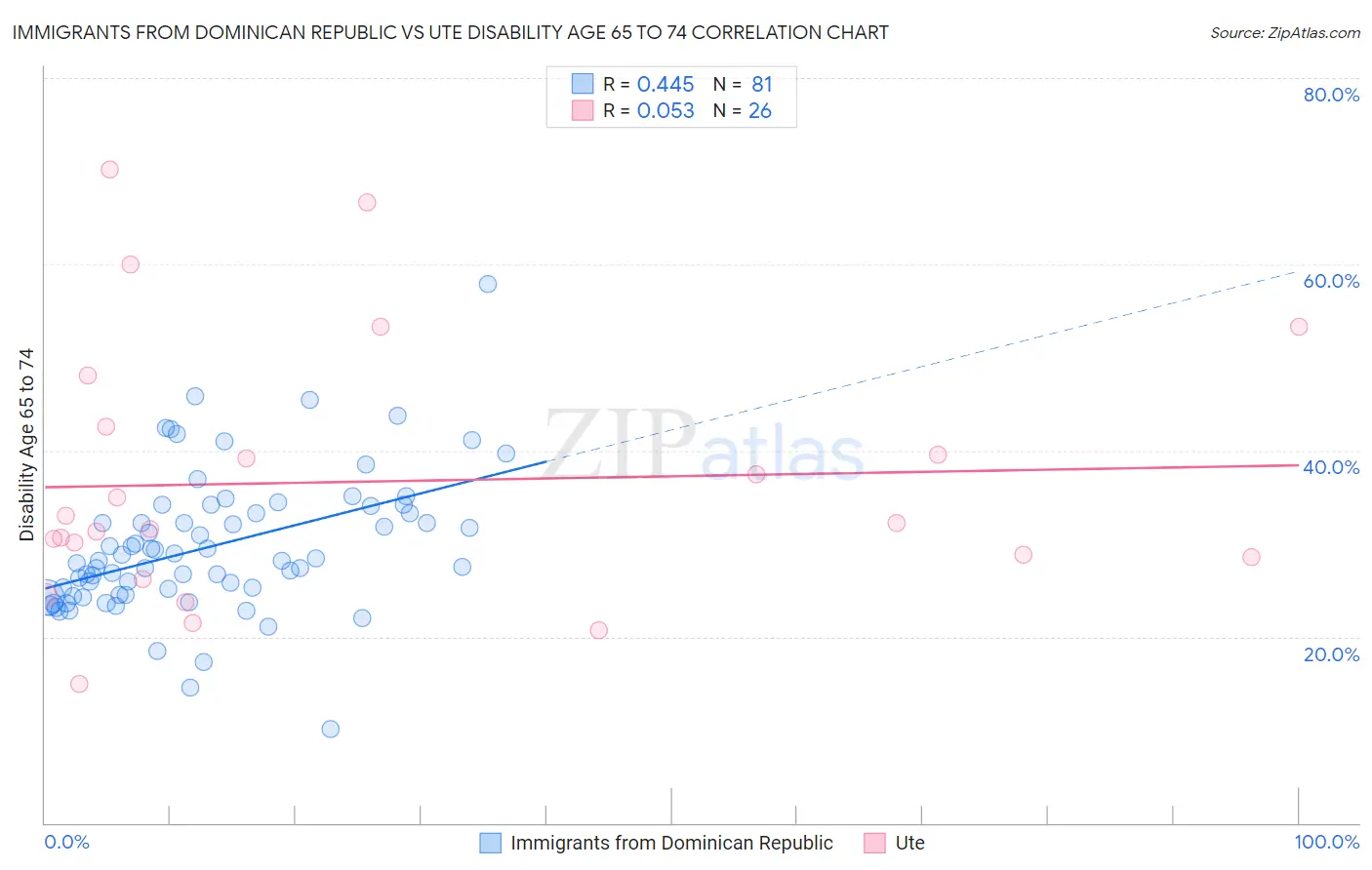 Immigrants from Dominican Republic vs Ute Disability Age 65 to 74